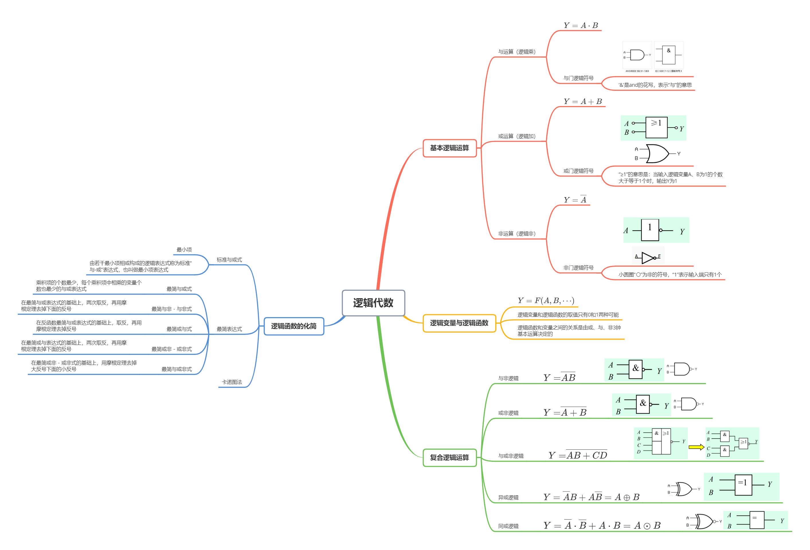 逻辑代数思维导图及常用公式
