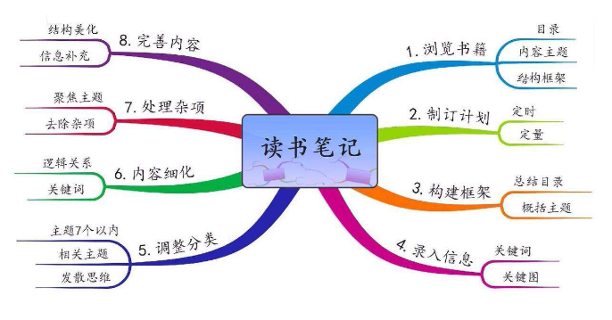 用思维导图快速记忆一本书?4步快速提高成绩以及考证通过率,终身受用!