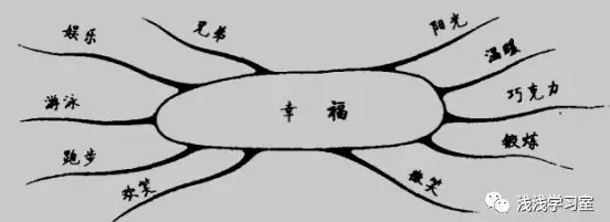 浅浅学习室笔记漩涡思维导图真的是高效笔记术吗