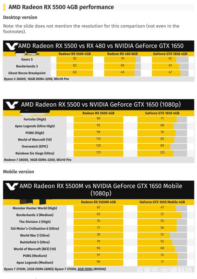 据报道,amd将rx480,gtx1650和rxd5500进行了对比,在对比中rx5500都比