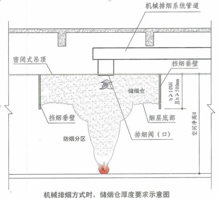 关于挡烟垂壁的设置要求