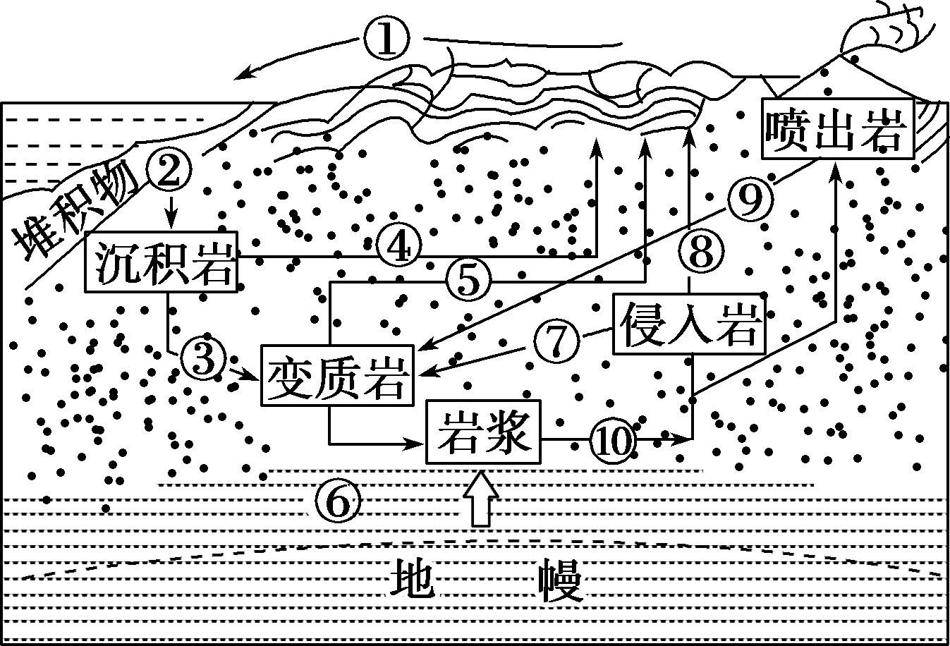 高中地理——岩石圈