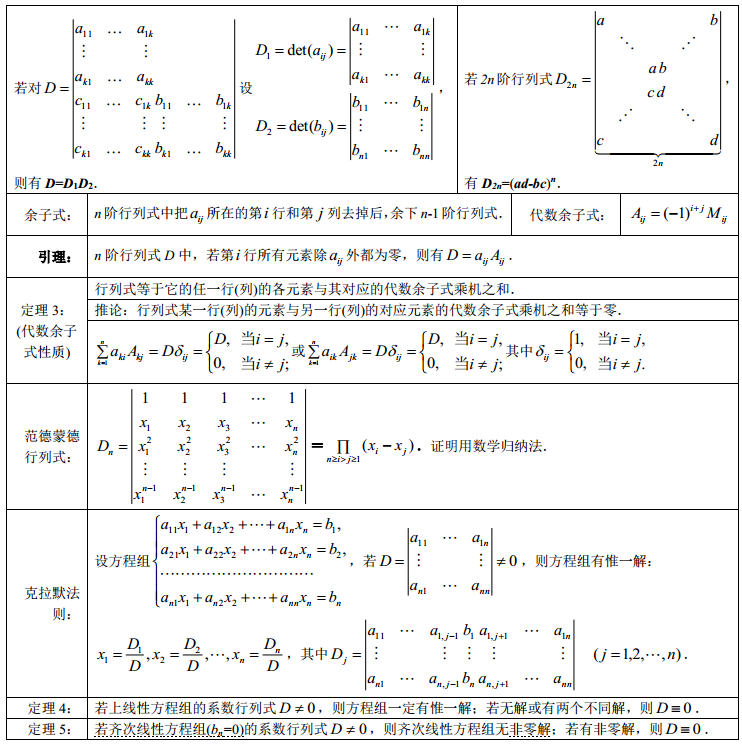 考研数学《线性代数》知识点总结