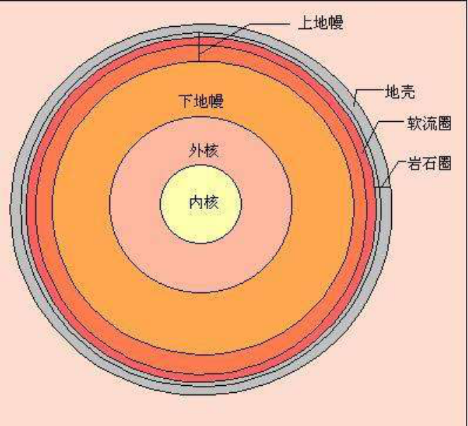 后来科学家们又经过验证发现,地球是由地壳,地幔和地核三个层面组成