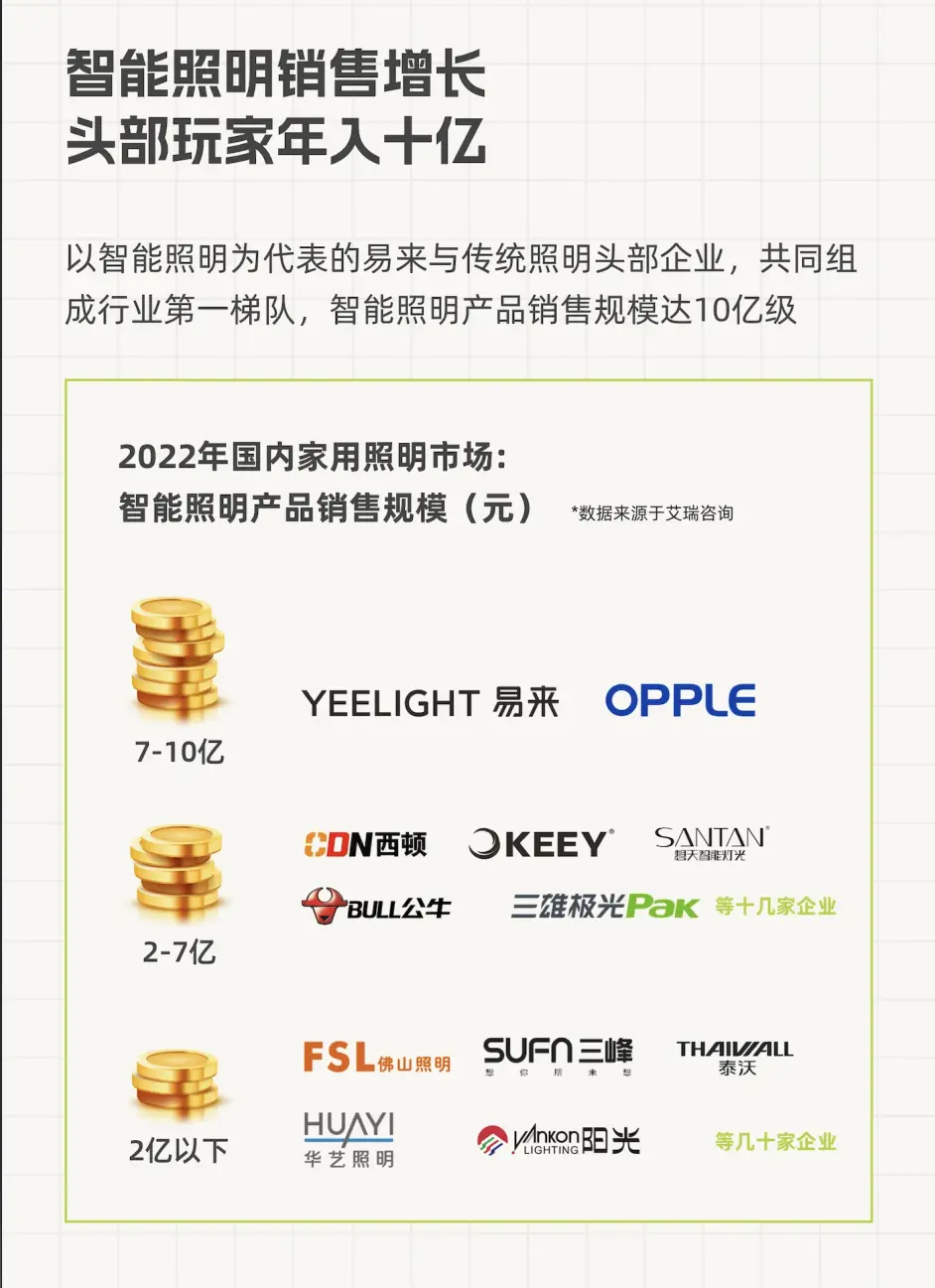 智能照明行业突破百亿，yeelight易来凭实力领跑！