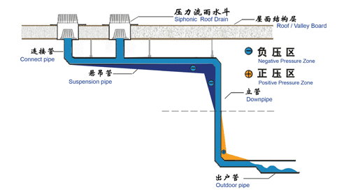 虹吸雨水斗原理和优点是什么