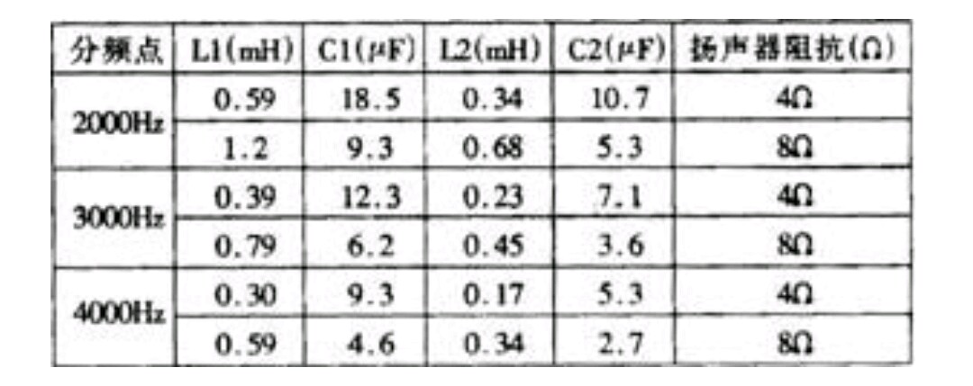 图二 附表中列出了在不同扬声器阻抗,不同的分频频率下的电感与电容