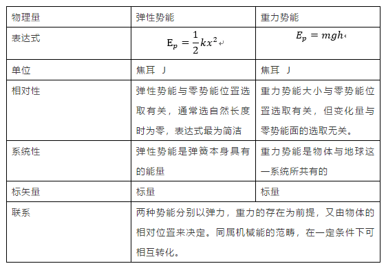 高中物理之探究弹性势能的表达式详解,快收好!