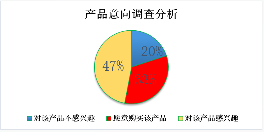 图3-2 市场关于设备功能要求饼状图