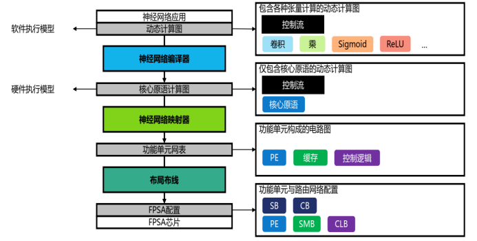 实现软硬件去耦合的类脑计算 张悠慧团队还把相关工作拓展到动态计算
