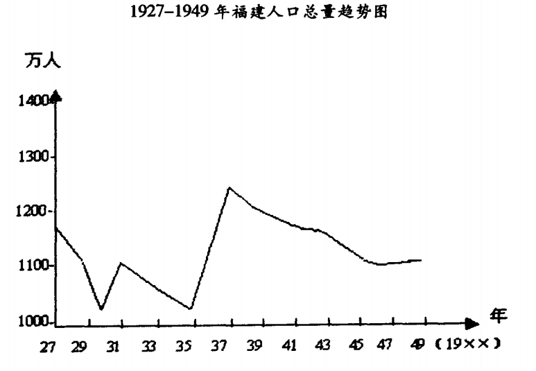 (2)人口密度=人口数/土地面积,福建土地面积据《福建省地图册(福建