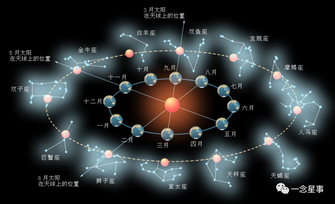 占星新手入门01:认识黄道十二星座(文字版)