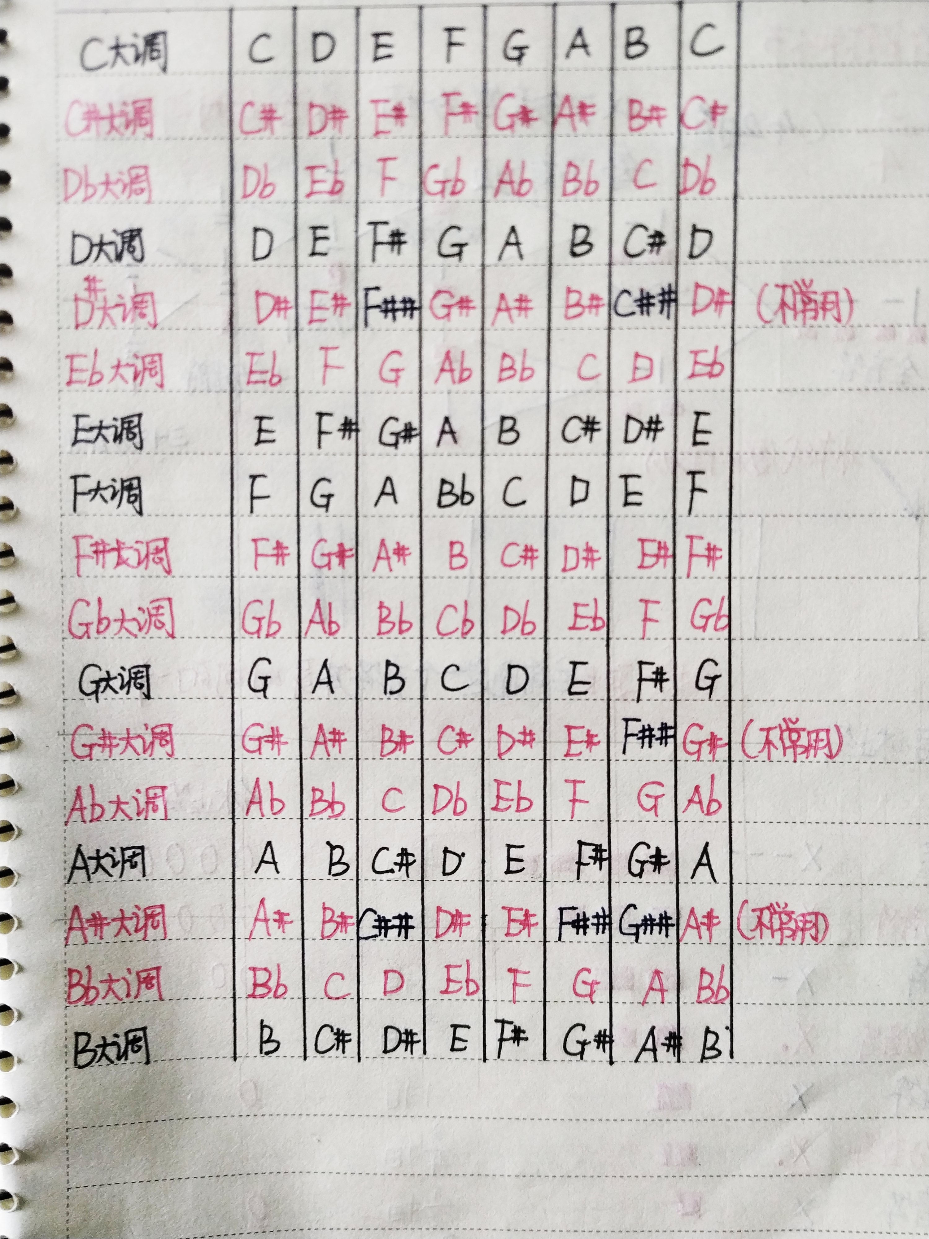 1=d 等音调 等音调:在用一类型的调式中,如果一个升号调与一个降号调