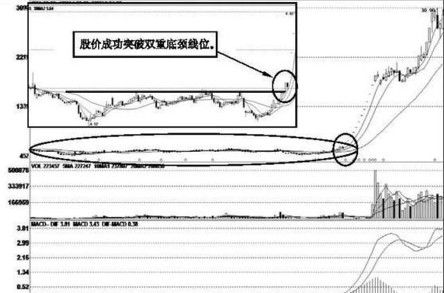 实例图,长城影视(002071):这是股价突破双重底形态后出现主升浪走势的