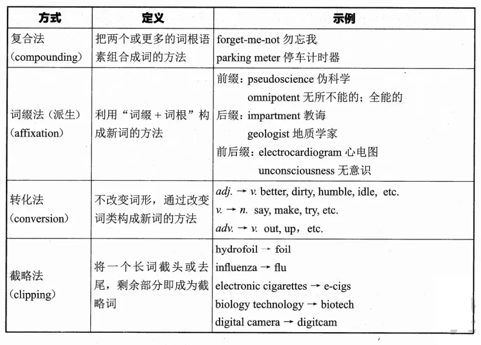 。复杂词是由词根和一个或多个词缀组成。英语词汇的构词方式如下表所示: