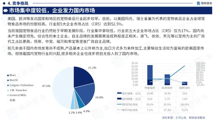 前几年由于国内市场发育尚不成熟,产品基本上以外销为主,出口方式多为来样加工,主要输往生活较为富裕的欧美国家市场。但随着国内宠物行业的兴起,很多相关企业也逐步把目光投入到了国内市场。