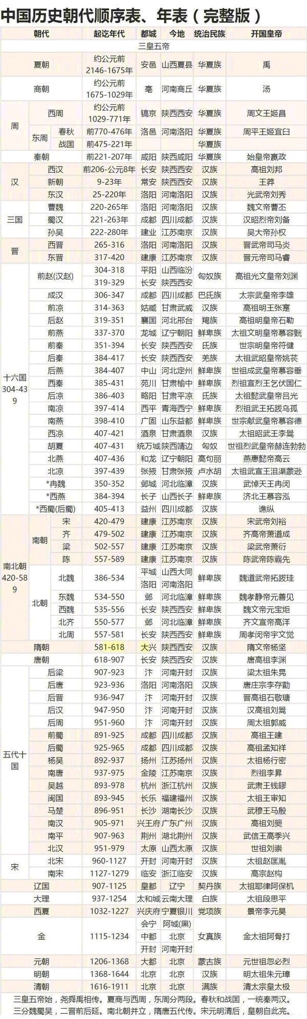 中国历史朝代顺序表,年表(完整版)