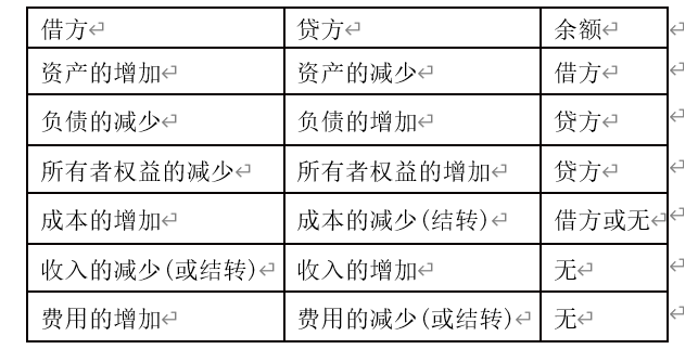 会计基础(十)借贷记账法