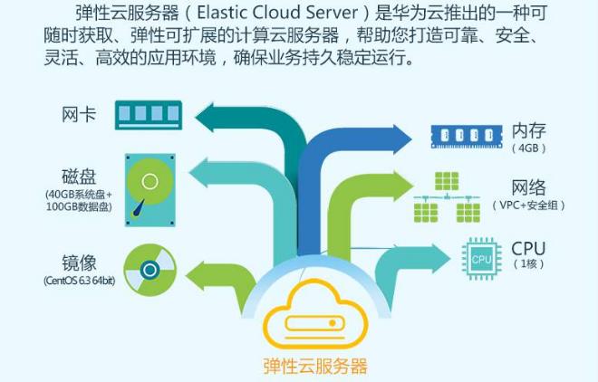 如何成功部署弹性云服务器ECS并优化其性能？