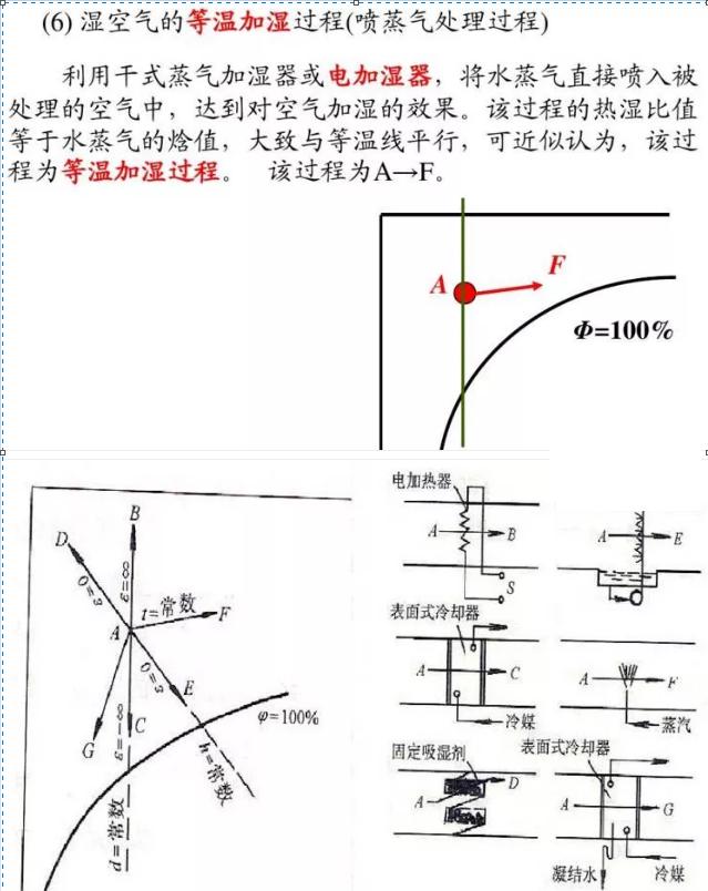 暖通必懂得焓湿图,焓湿图