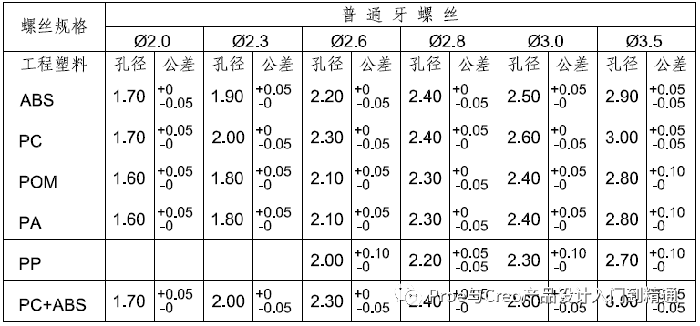 5.3 不同材料,不同螺丝的螺丝柱孔设计值如表5-2,表5-3所示.
