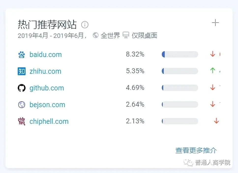 站的绝大部分流量来自直接访问和搜索引擎，因此它的推广方式主要是seo。
