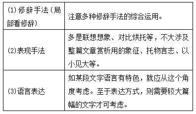 2．其他切入角度有：[题型1] 鉴赏表达方式1．熟悉散文主要表达方式：叙述