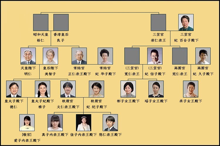 现日本皇室之构成