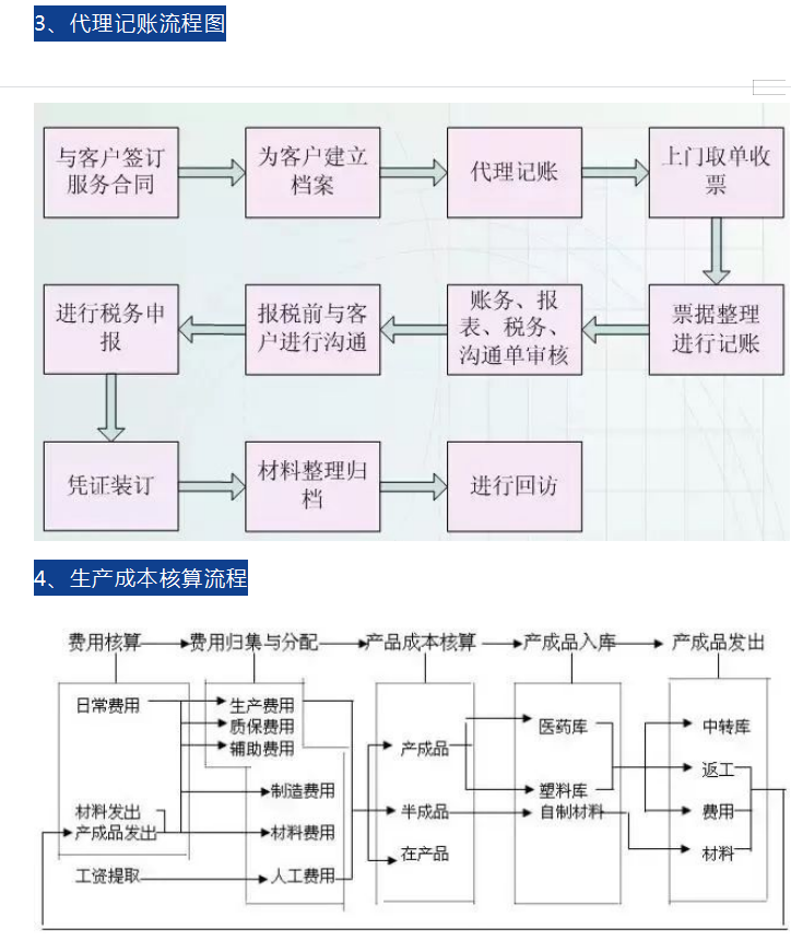 批发企业财务工作流程