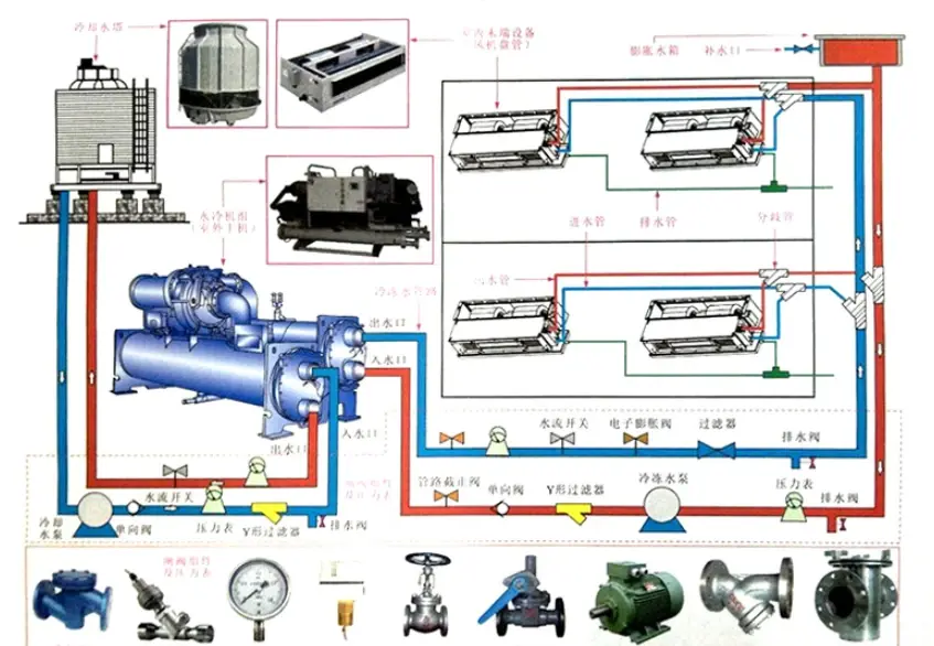 中央空调水系统丨冷水机水系统工作流程及系统形式