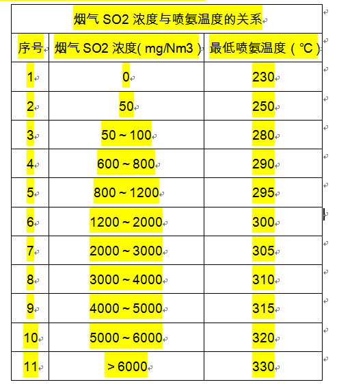 二,烟气中so2浓度与喷氨温度的对应关系表