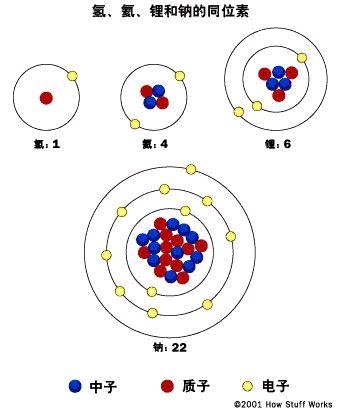 玻尔在1913年,他提出了著名的玻尔模型,完美解释了氢原子的结构和特性