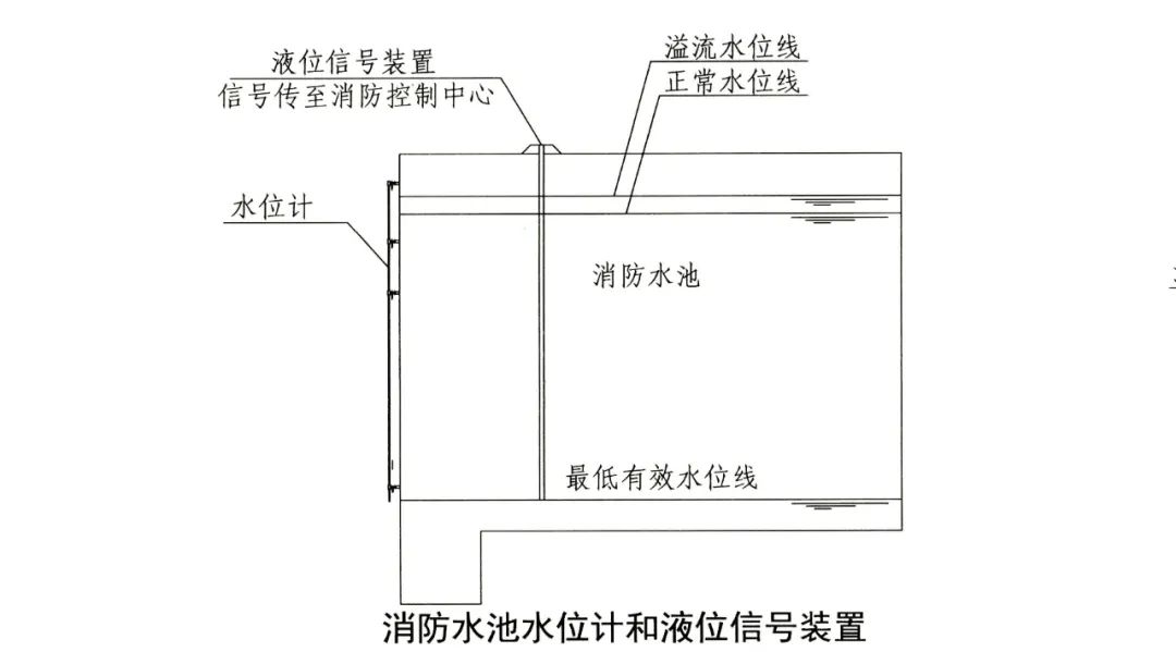 消防水池应设置溢流水管和排水设施,并应采用间接排水.     1.