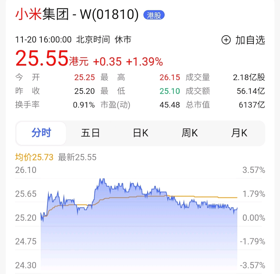 2020年小米q3季度财报发出后,小米股票一路高涨,市值突破了6000亿港币