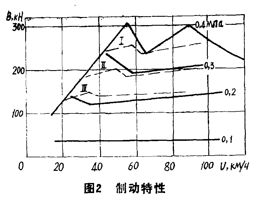 chs8型电力机车制动特性曲线图