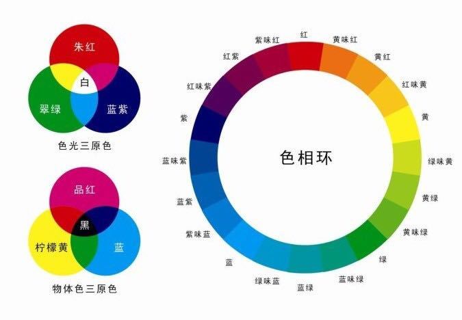 我就简单说一下水彩如何入门 首先要有基本的色彩知识: 颜料的三原色