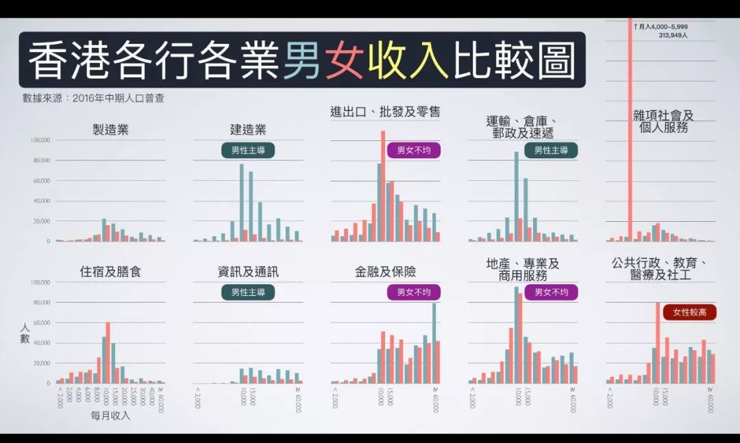 香港告别女多男少年代!