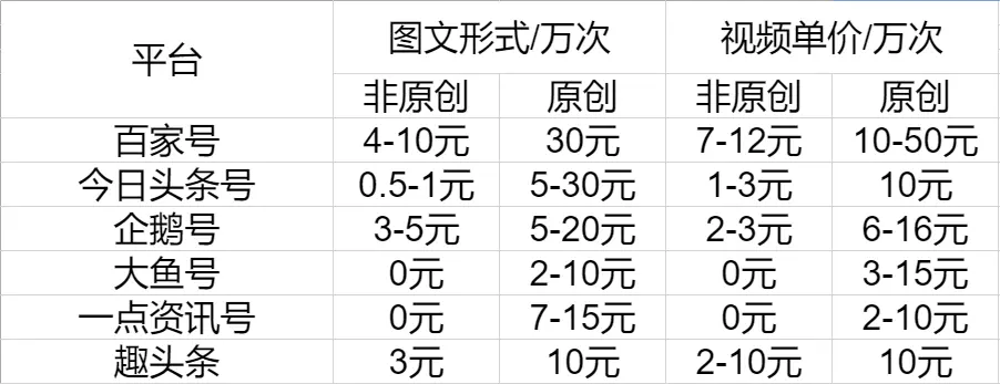 自媒体怎么赚钱？带你揭秘全网平台每1万次观阅能赚多少钱