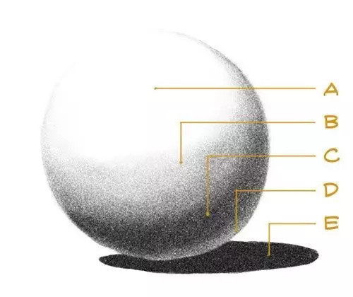 什么是素描的三大面五大调,你知道了吗?