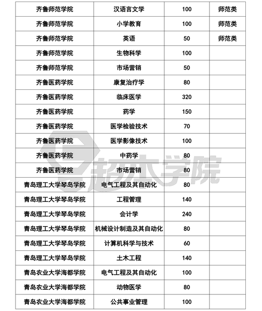 根据统计,招生总人数排在前5的学校分别是: 山东交通学院:1020人