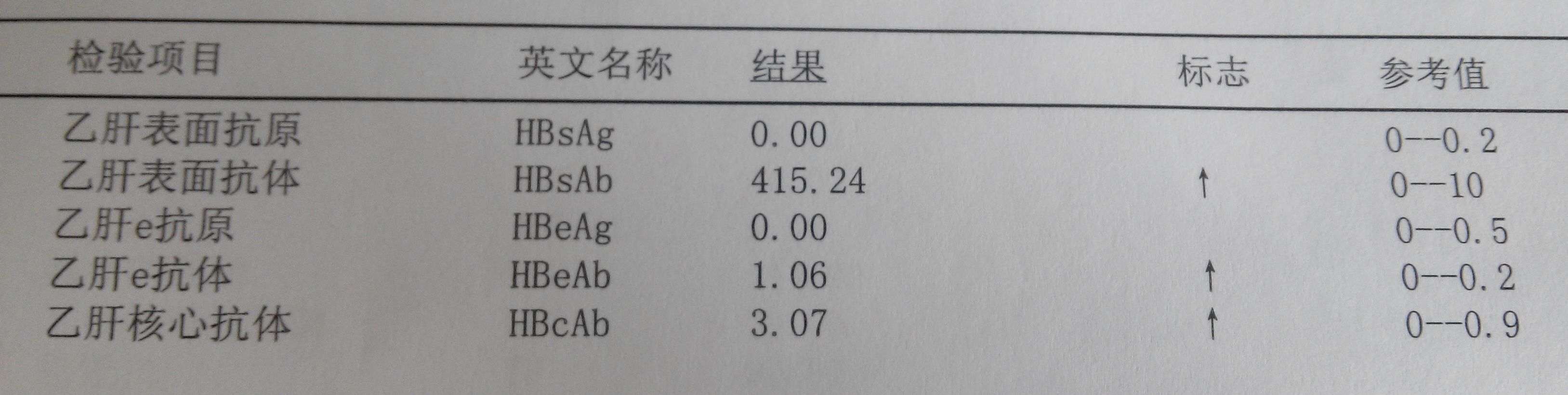 乙肝五项怎么看手把手教学学会了你就是半个医生