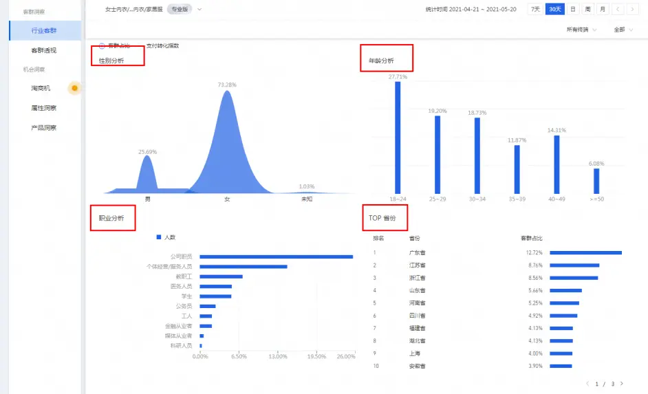 淘宝中小卖家必须学会如何通过数据分析，做好店铺宝贝的优化提升