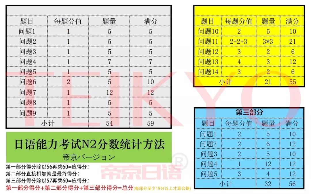 日语能力考试jlpt得分计算方式