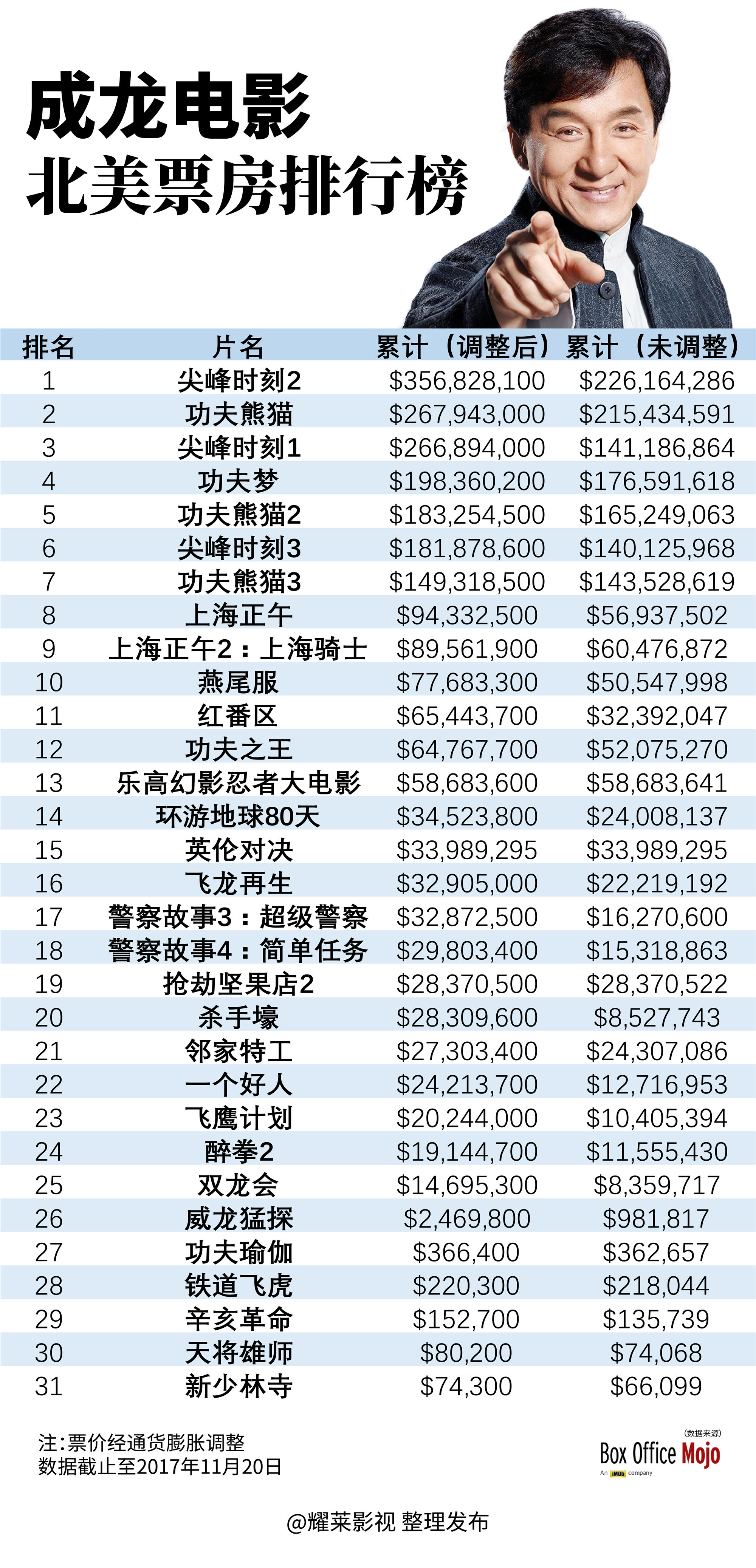 来了成龙电影北美票房排行榜