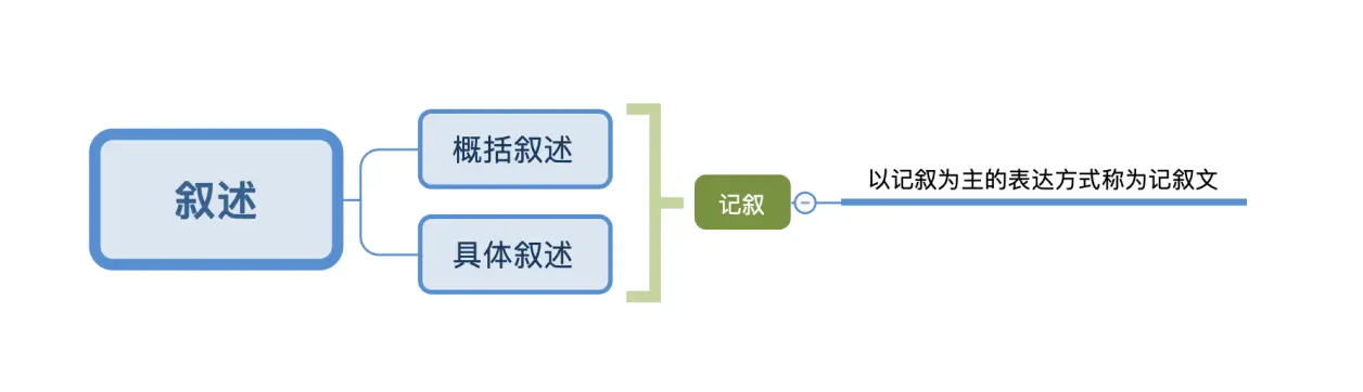 方式，给人留下深刻的印象。概括叙述和具体叙述两者结合起来就是记叙。编辑搜图三、如何区分概括叙述和具体