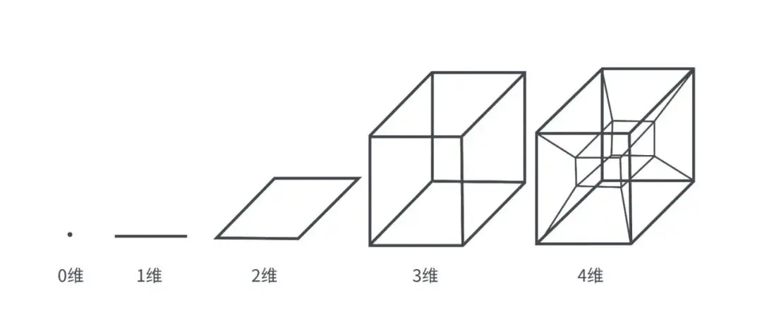 三维空间；加上时间一维，我们的世界是四维的，合称时空。依此类推……