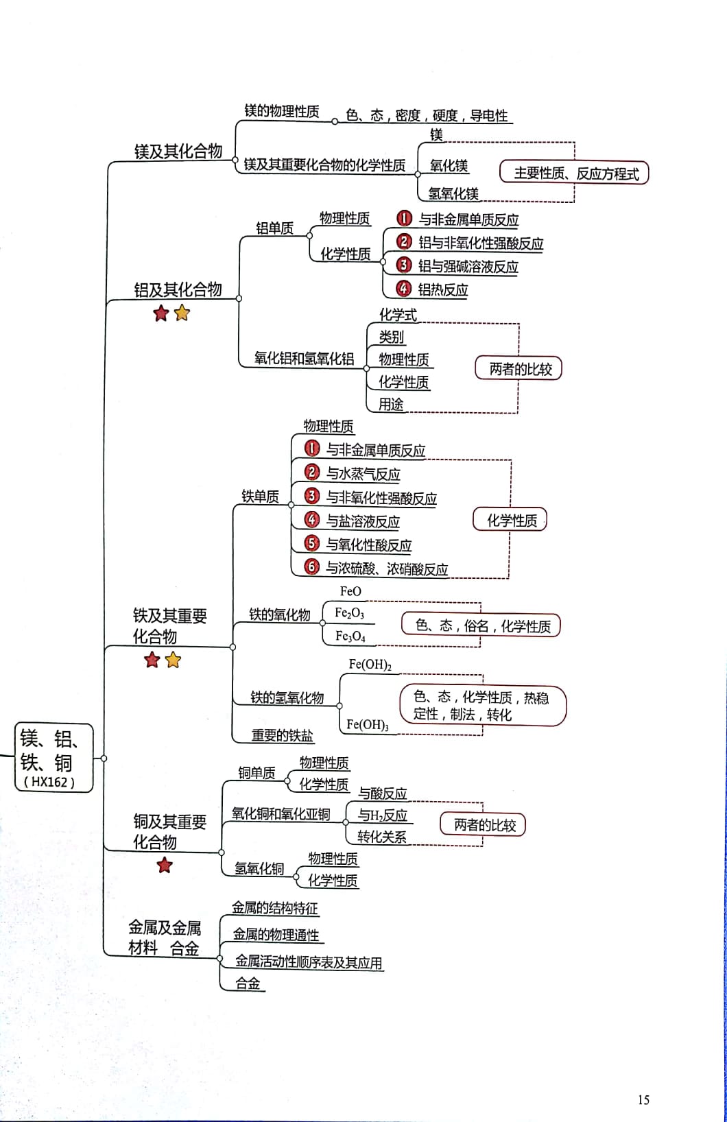 高中化学思维导图