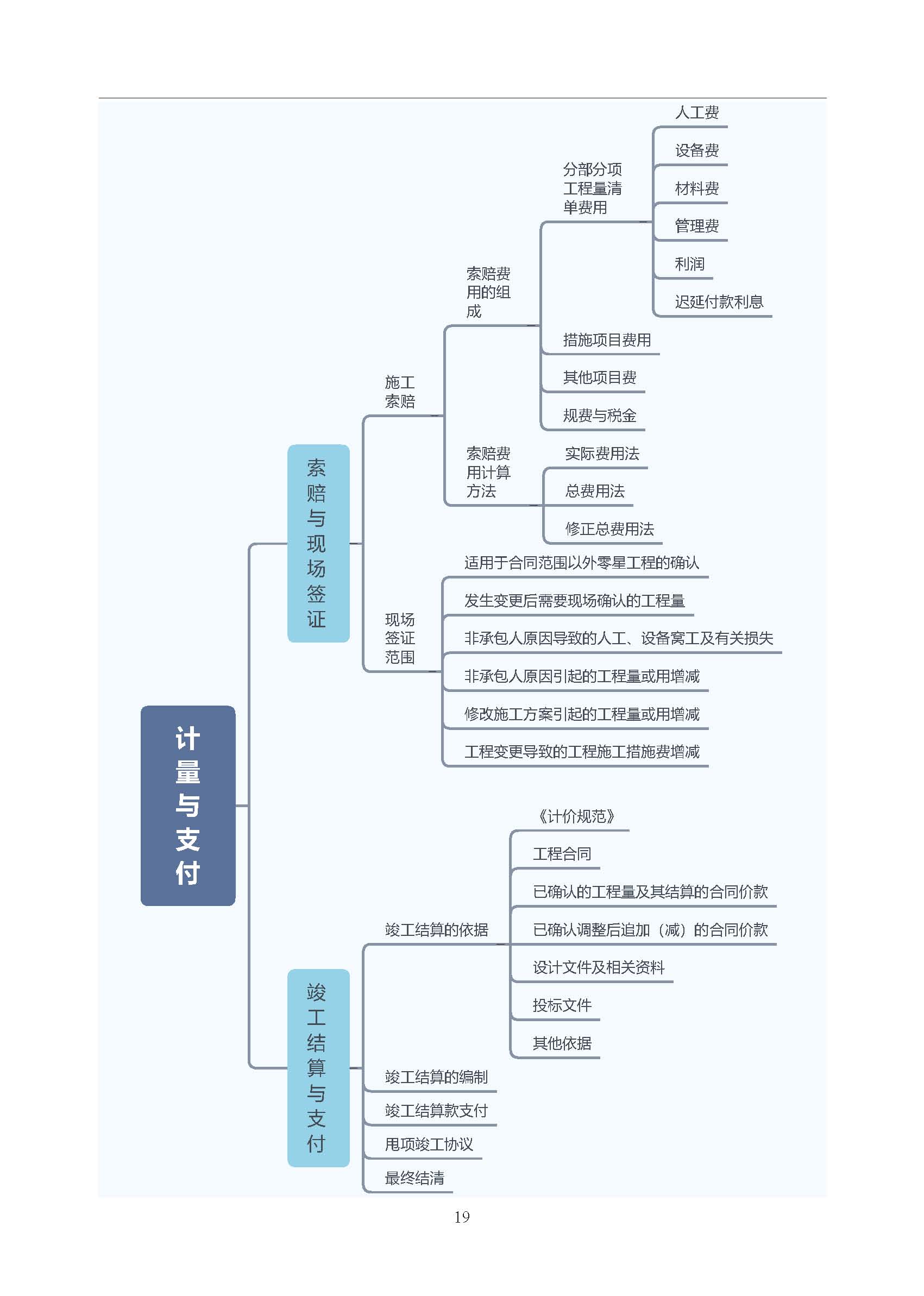 2021二建【法规 管理 建筑 市政 机电】思维导图