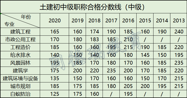 中级职称考试多少分通过 6a49029825098f0171d378955c85569e171201e0.png