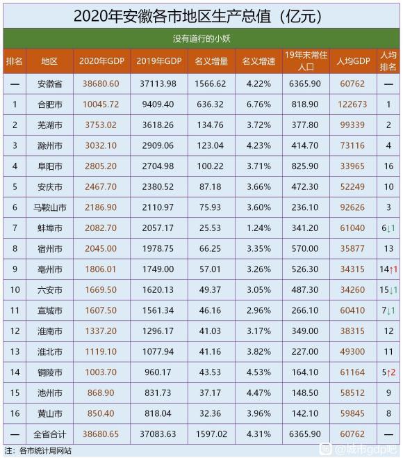 宁夏gdp排行2020人均_沙漠水城的中卫市2020上半年GDP出炉,在宁夏排名第几